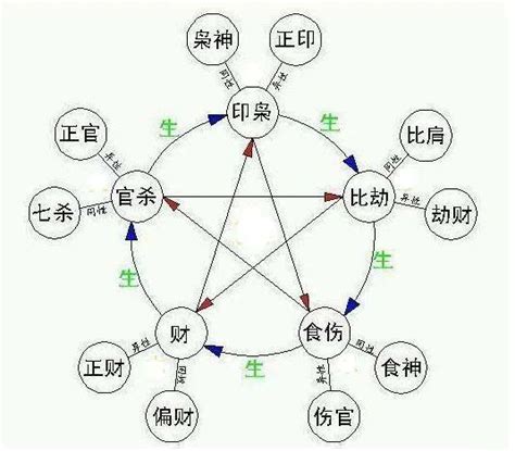 4月8號生日 十神相生相克